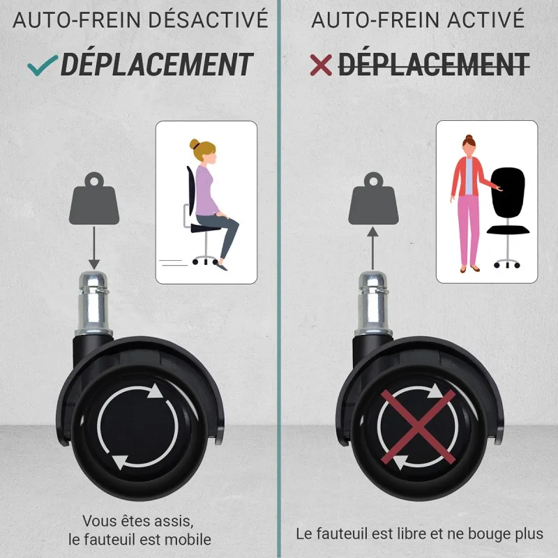 Jeu de 5 roulettes auto-frein faut. Vide sol dur . Noir 11/50mm – Waytex – schéma du frein automatique : mobile en position assise, bloqué quand on se lève